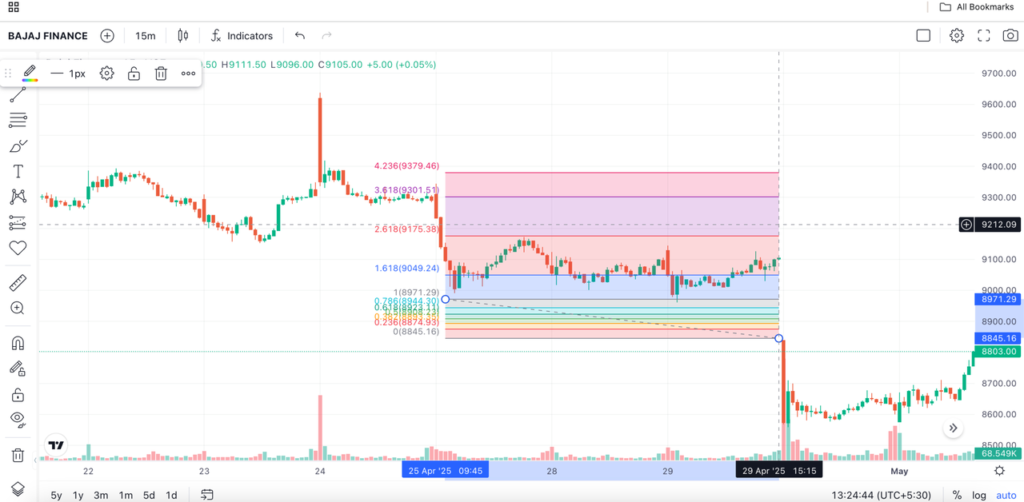 Bajaj Finance Share Price